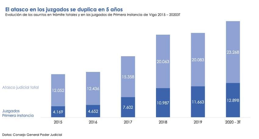 El atasco en juzgados de Primera Instancia se triplica en 5 años