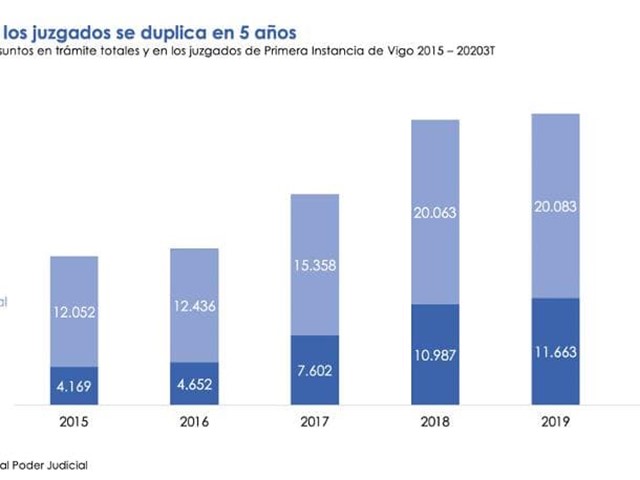 El atasco en juzgados de Primera Instancia se triplica en 5 años