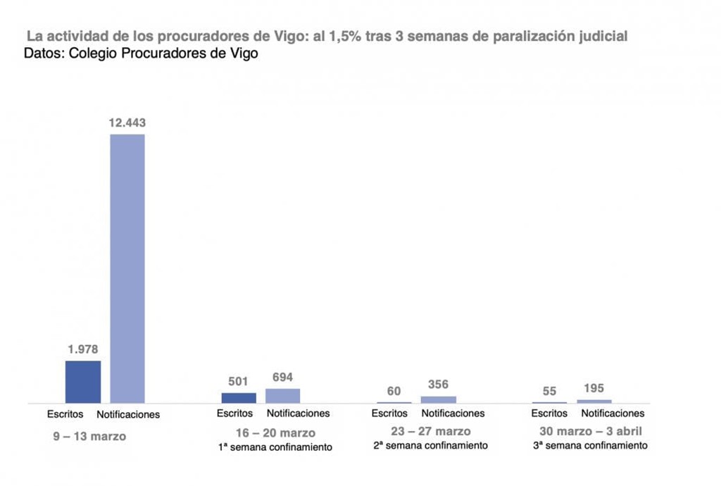 LA ACTIVIDAD JUDICIAL CAE HASTA EL 1,5 % TRAS 3 SEMANAS DE CONFINAMIENTO