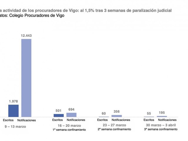 LA ACTIVIDAD JUDICIAL CAE HASTA EL 1,5 % TRAS 3 SEMANAS DE CONFINAMIENTO